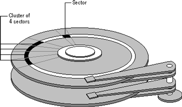 Sectors and Clusters